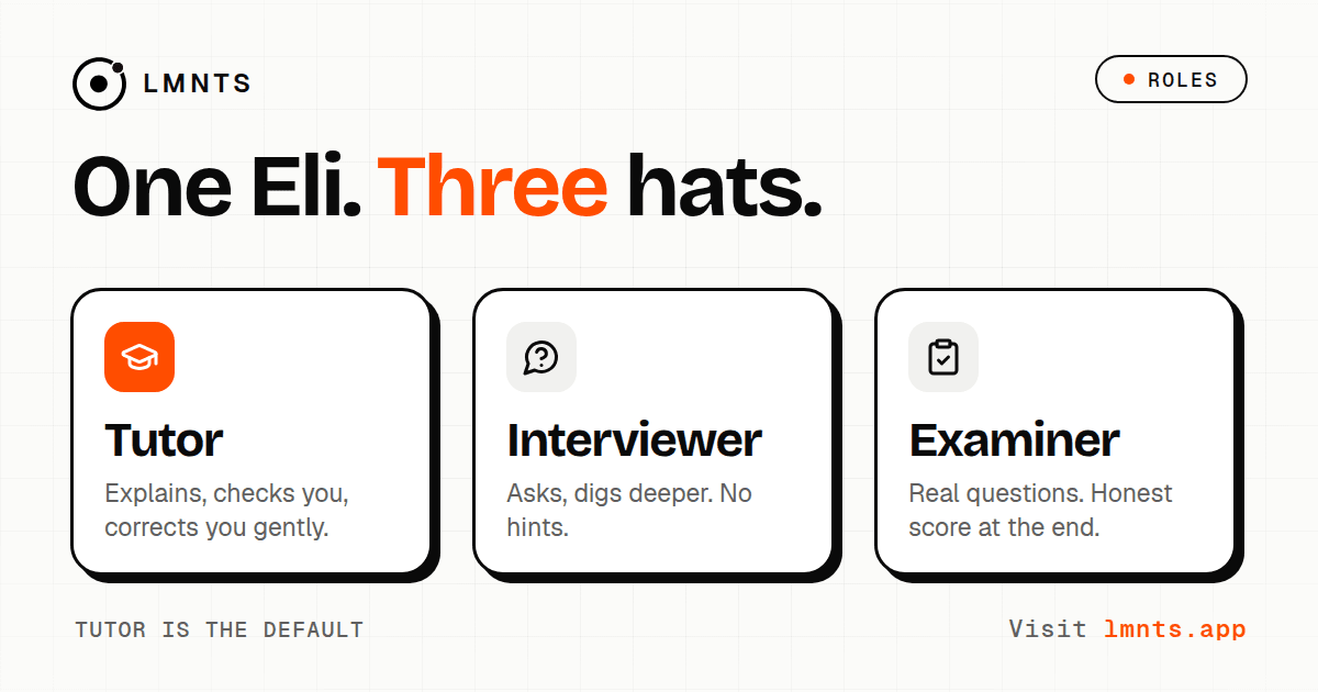 One Eli, three hats: cards for Tutor, which explains and corrects gently, Interviewer, which asks and digs deeper with no hints, and Examiner, which asks real questions and gives an honest score at the end